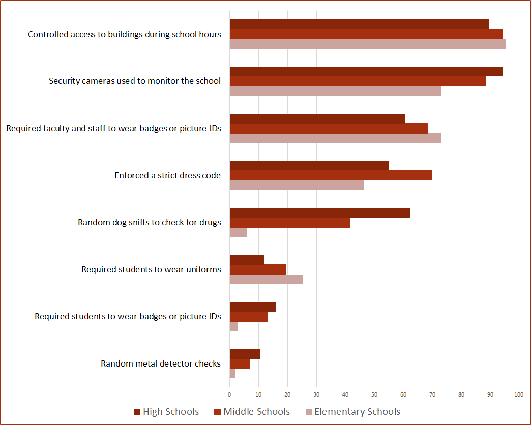 indiana school security stats