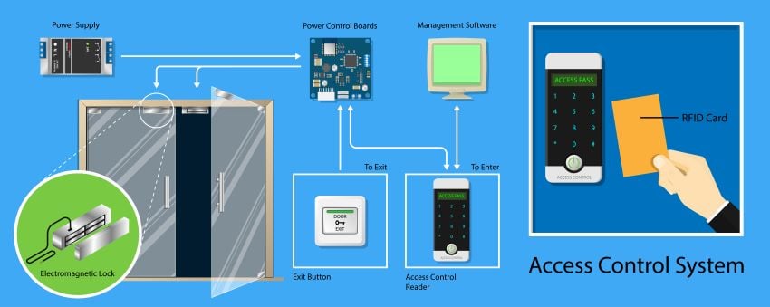 access control illustration