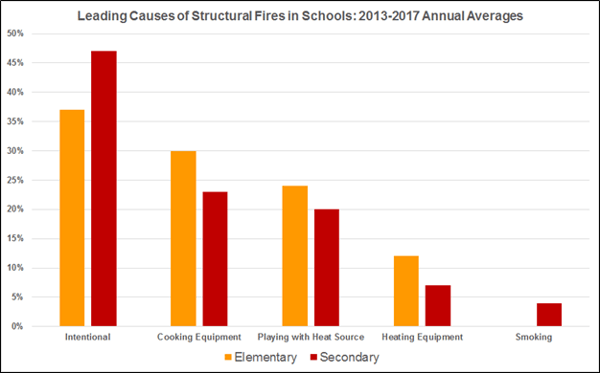 Leading Causes of Structural Fires in Schools