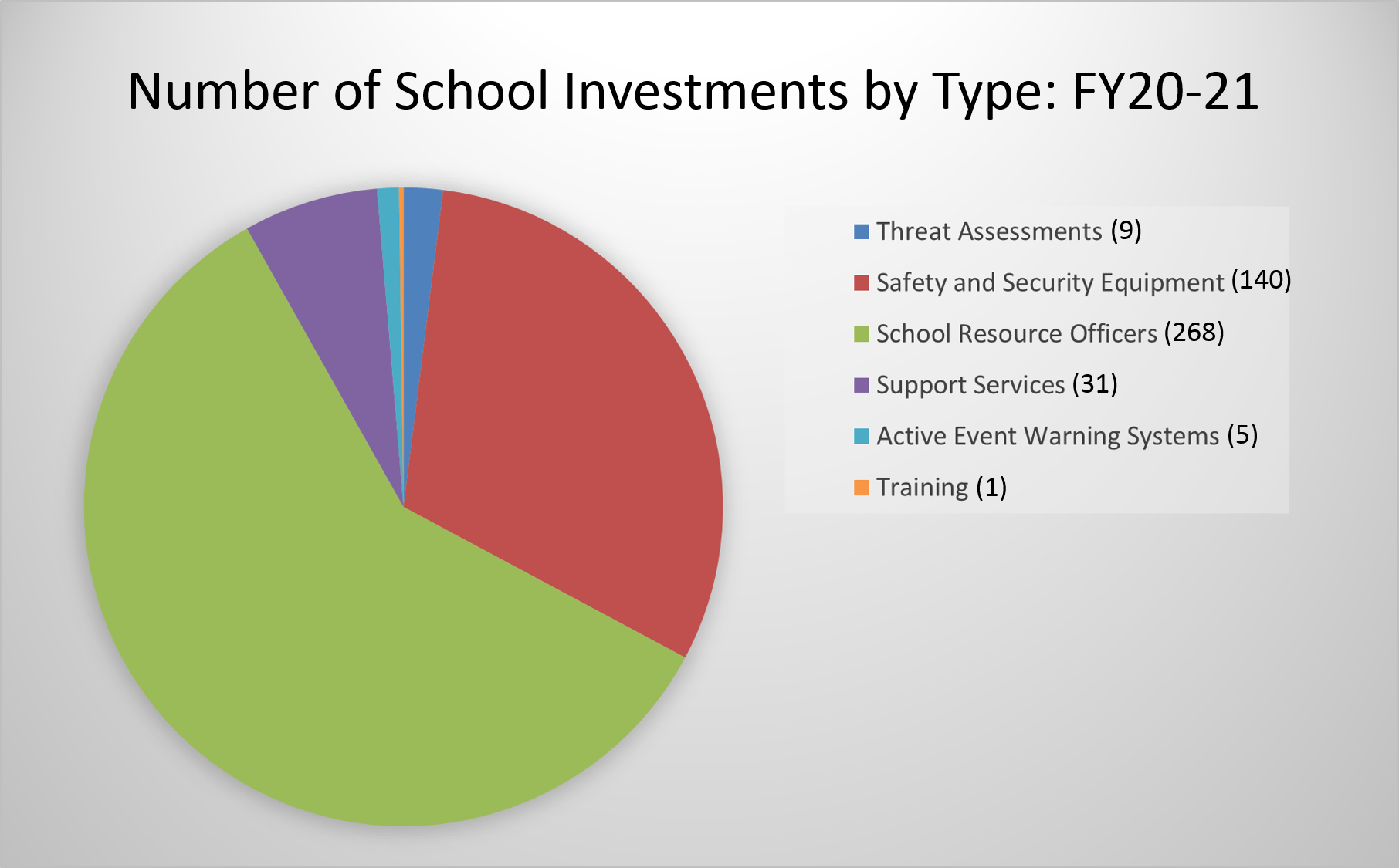 School Investments